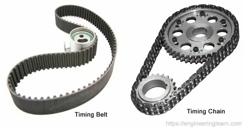 Automotive Timing Chain & Belt Market