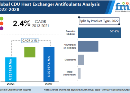 CDU Heat Exchanger Antifoulants