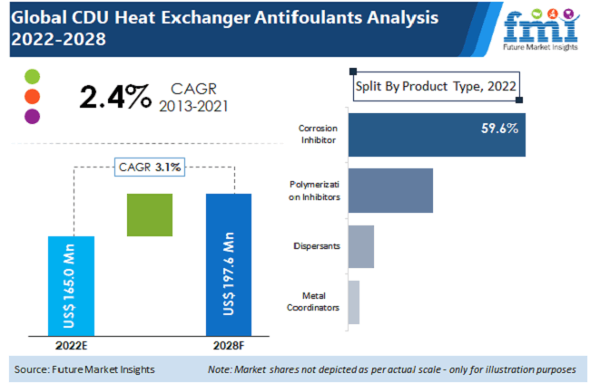 CDU Heat Exchanger Antifoulants