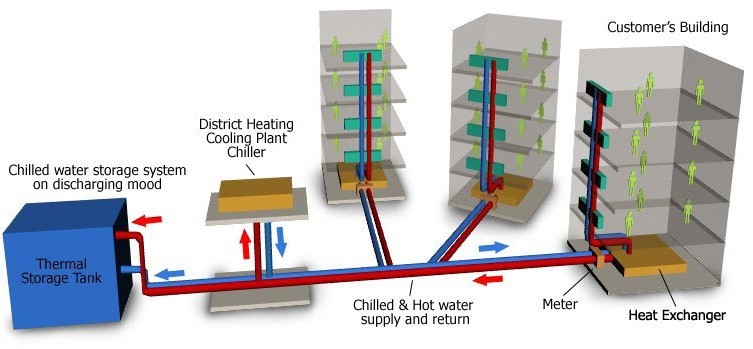 Chilled Water Storage System Market