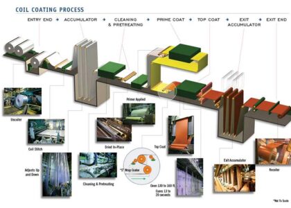 Coil Coatings