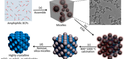 Colloidal Metal Particles