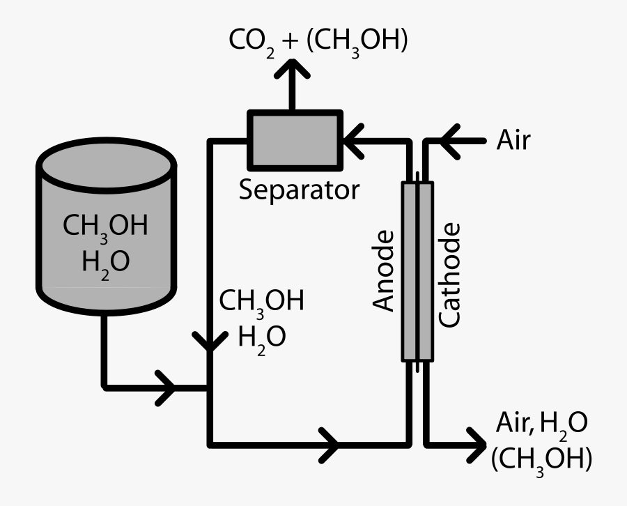 Direct Methanol Fuel Cell Market Outlook