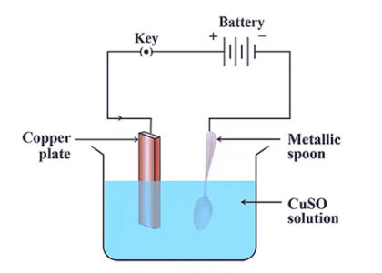 Electroplating Market Growth