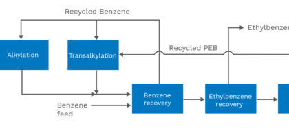 Ethylbenzene Market