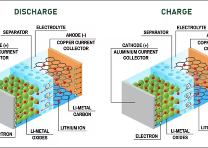 Lithium and Lithium Ion Battery Electrolyte