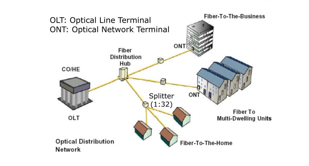 Passive Optical Network Market