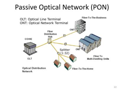 Passive Optical Network Market