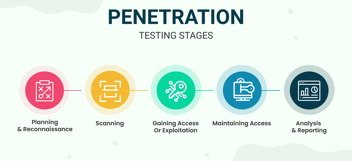 Penetration Testing Market