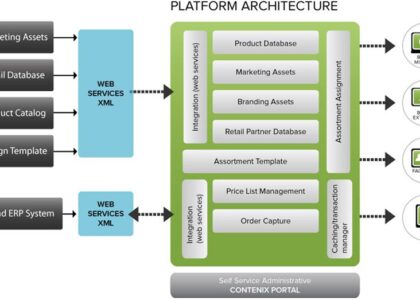 Platform Architecture Market