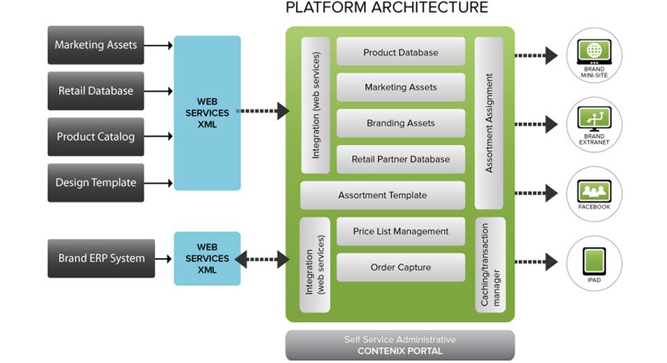 Platform Architecture Market