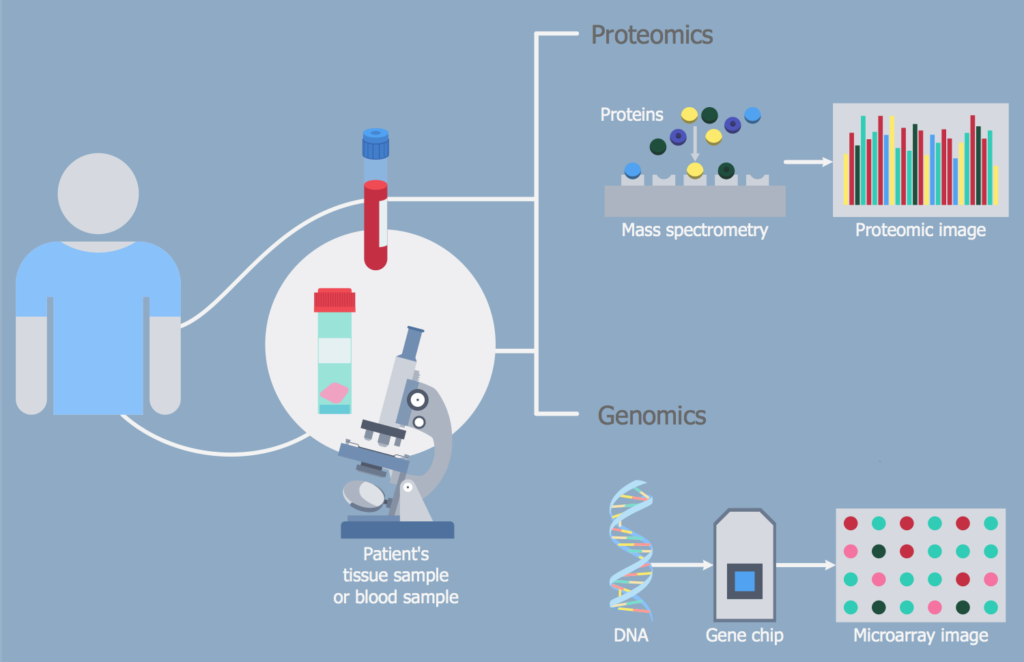 Proteomics Market