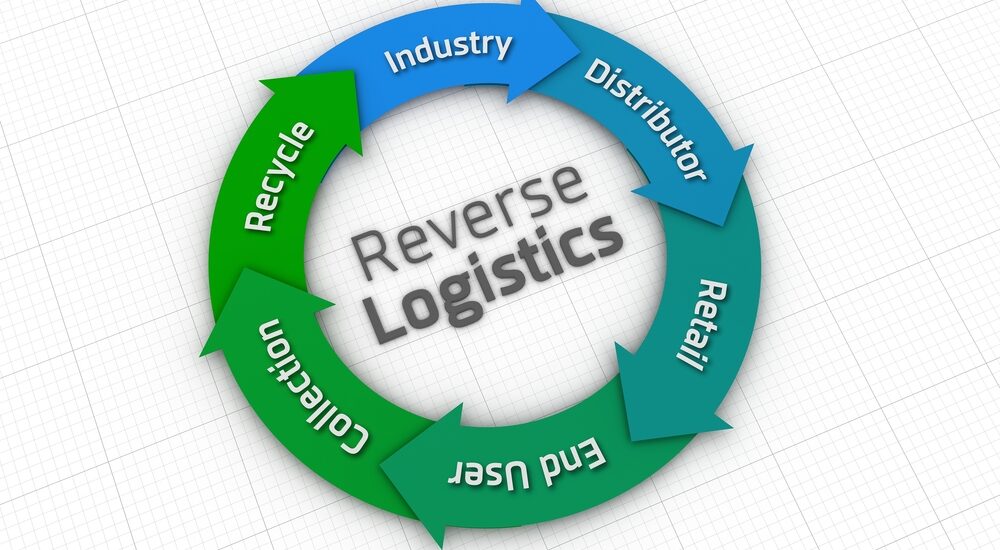 Reverse Logistics Market