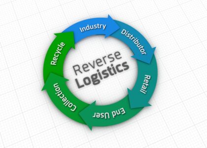 Reverse Logistics Market