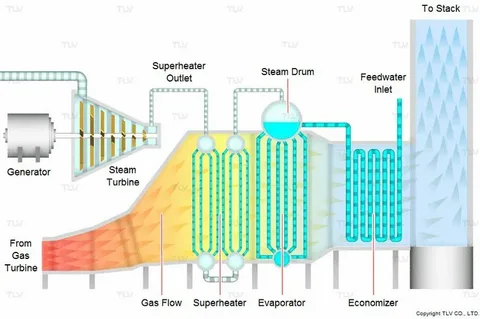 heat recovery steam generation