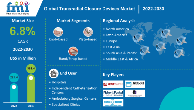 Transradial closing equipment market
