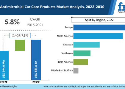 Antimicrobial Car Care Products