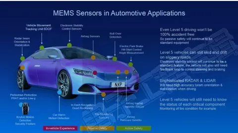 Automotive MEMS Sensor Market