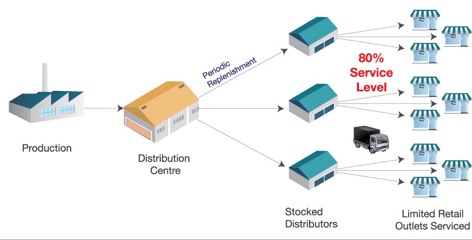 Distribution Components Market