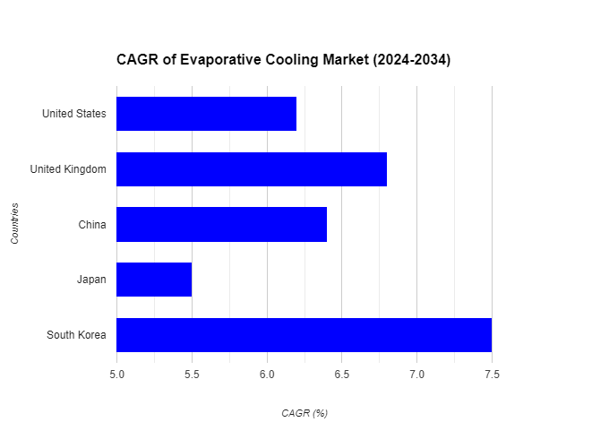 Evaporative Cooling Market