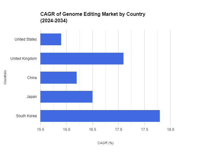 Genome Editing Market