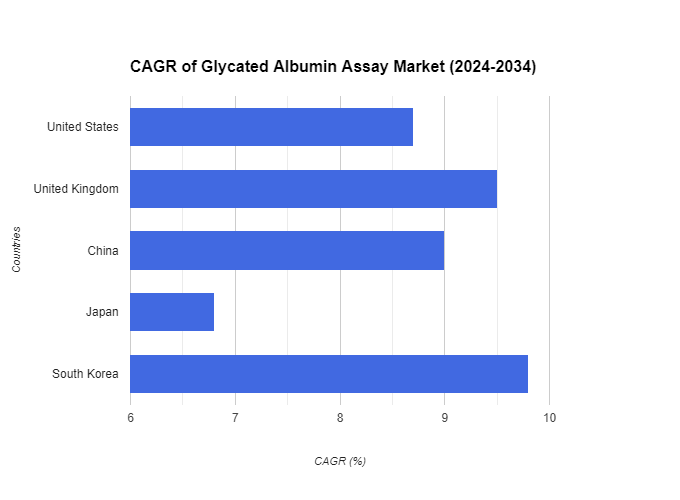 Glycated Albumin Assay Market