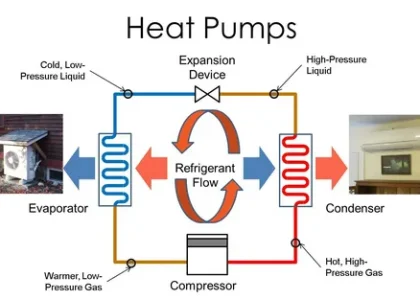 Heat Pump Market