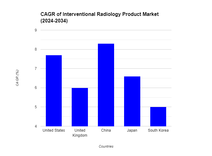 Interventional Radiology Products Market