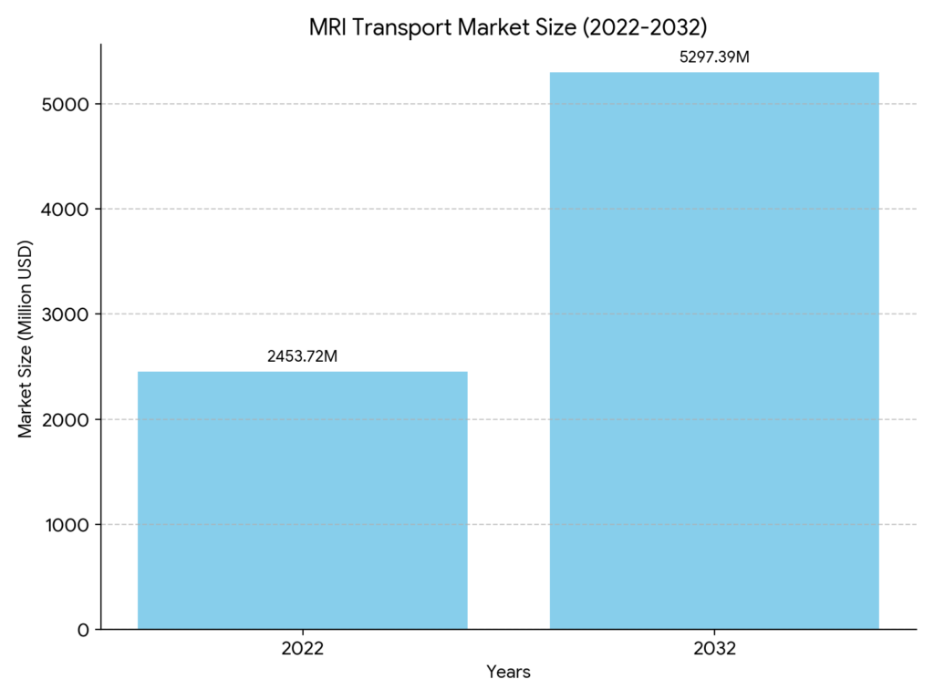 MRI Transport Market