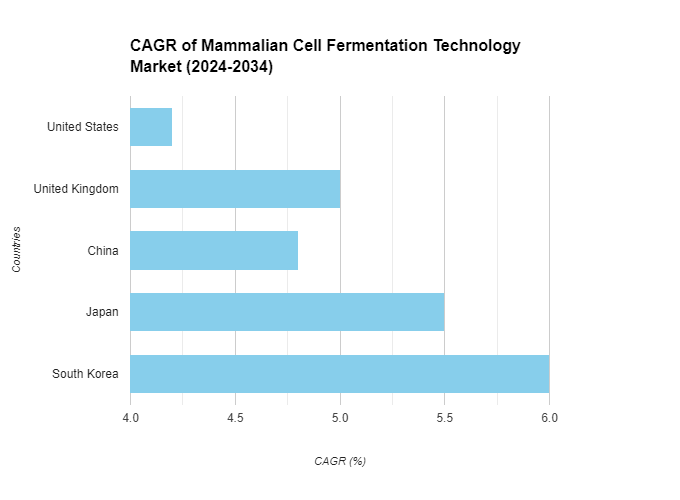 Mammalian Cell Fermentation Technology Market