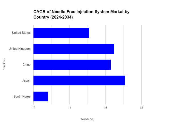 Needle-Free Injection Systems Market