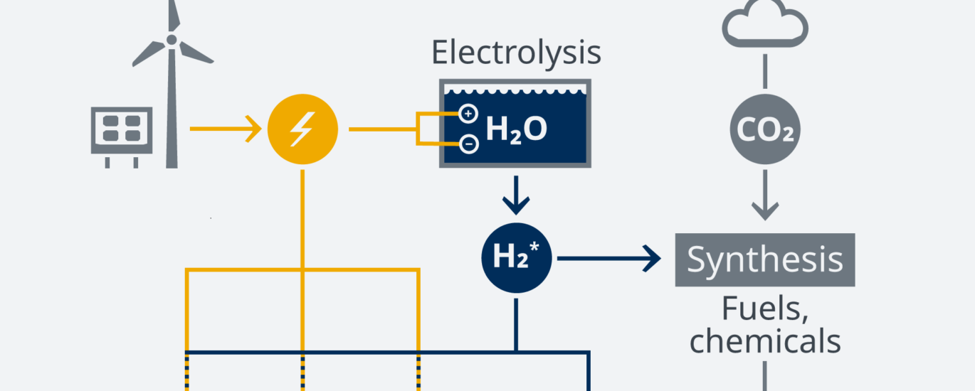 Power-to-X Market