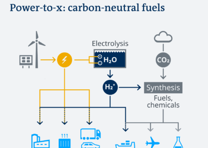 Power-to-X Market