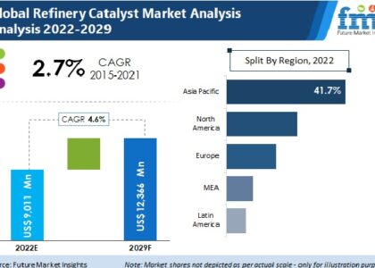 Refinery Catalyst