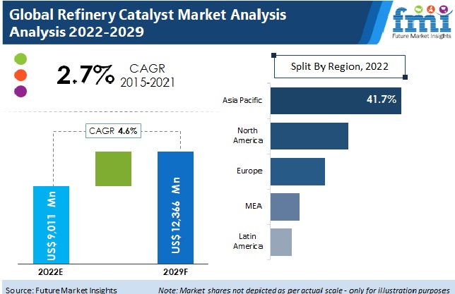 Refinery Catalyst