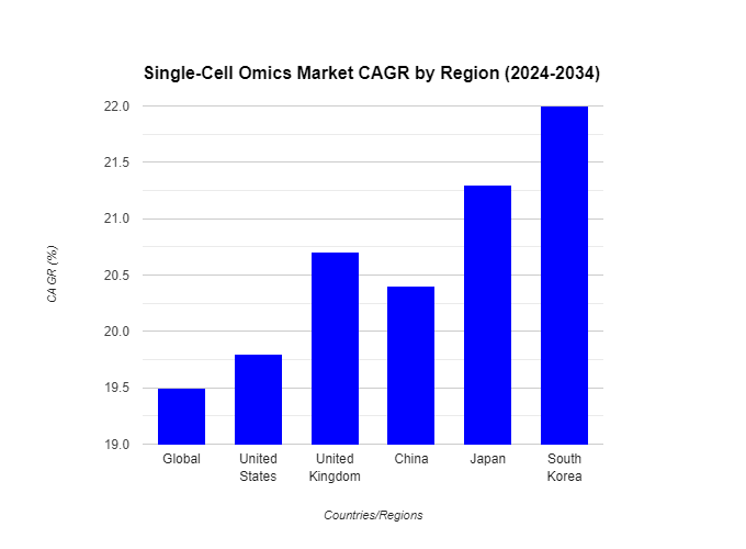 Single-Cell Omics Market