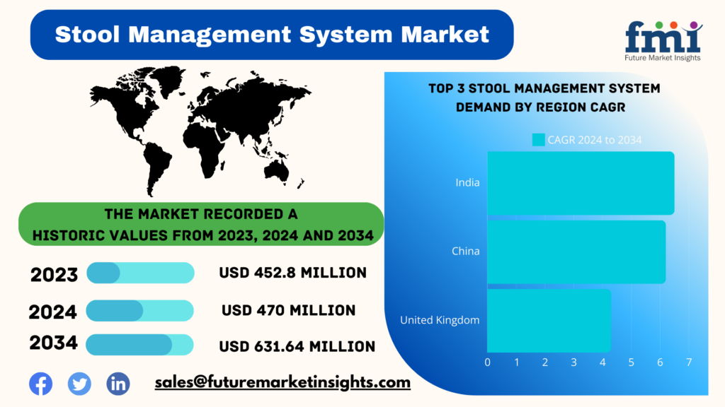 Stool Management System Market