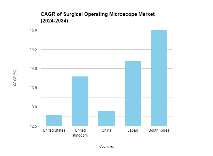 Surgical Operating Microscope Market