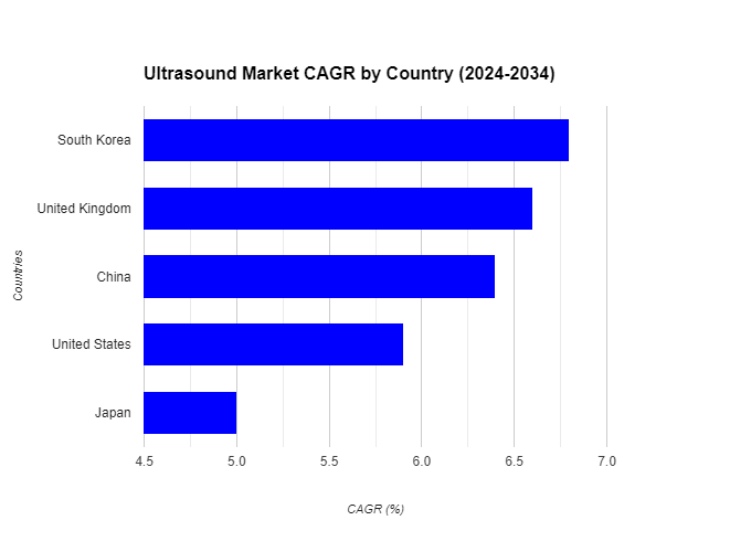 Ultrasound Market