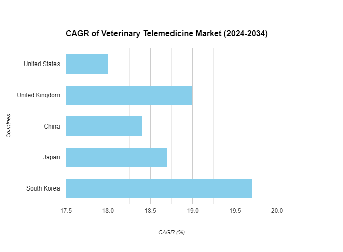 Veterinary Telemedicine Market