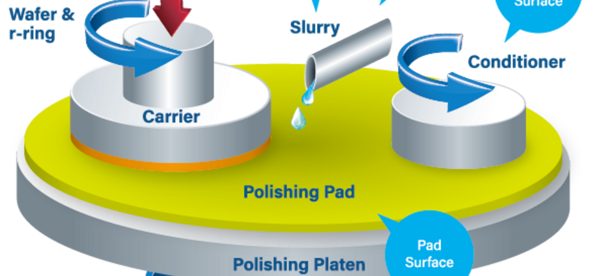 Chemical Mechanical Planarization Market