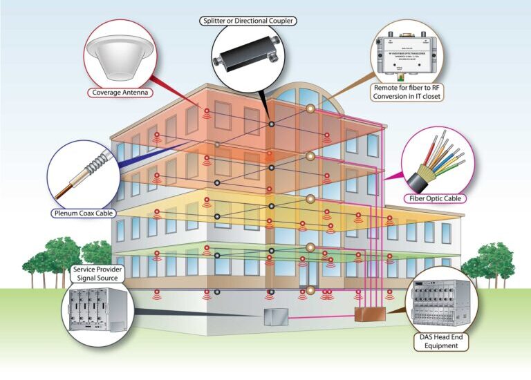 Distributed Antenna Systems