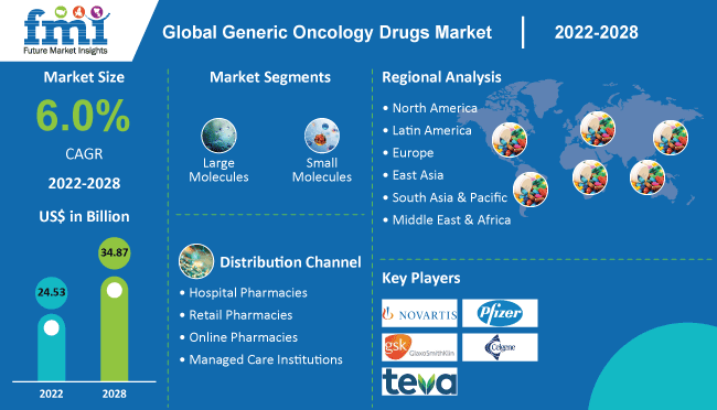 Generic Oncology Drugs Market