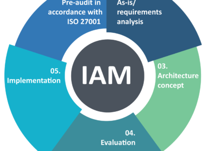 Cloud IAM Market