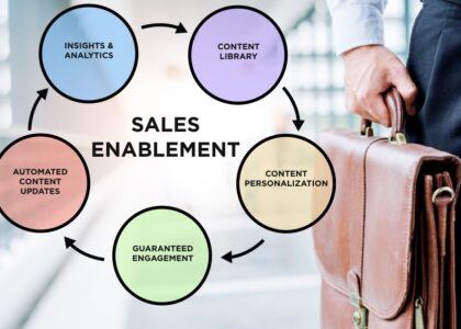 Sales Enablement Platform Market