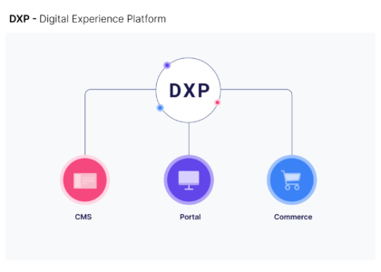 Digital Experience Platform (DXP) Market