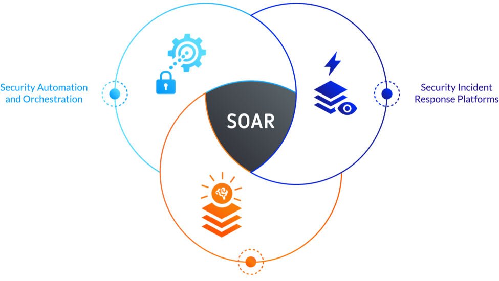 Security Orchestration Automation and Response (SOAR)