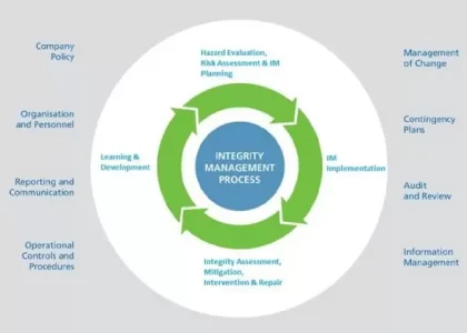 Asset Integrity Management Market