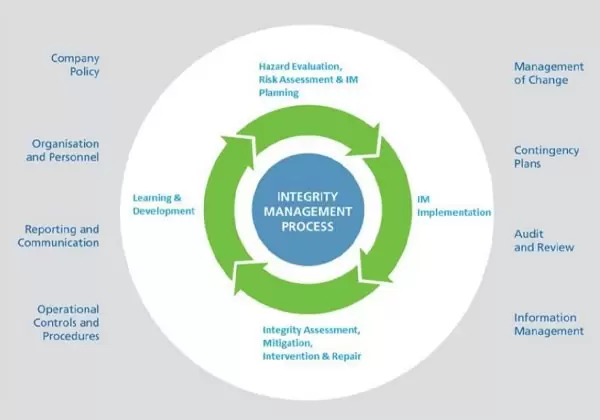 Asset Integrity Management Market