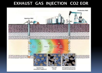 CO2 EOR Market